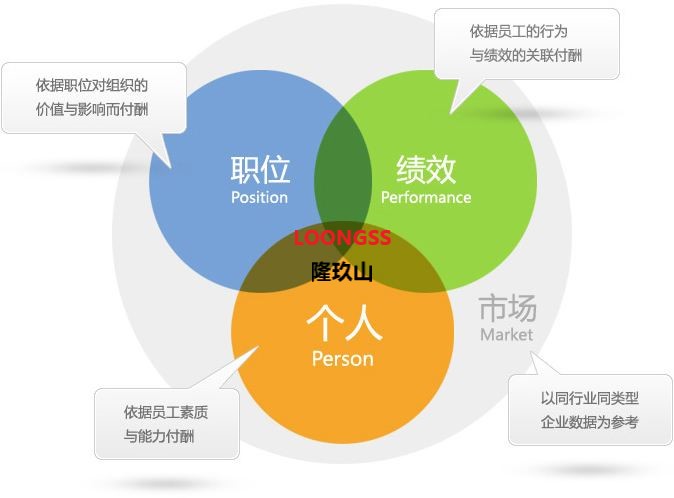 廣州市隆玖山精細(xì)化工科技有限公司薪酬福利